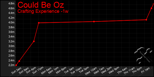 Last 7 Days Graph of Could Be Oz