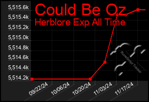 Total Graph of Could Be Oz