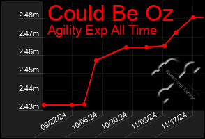 Total Graph of Could Be Oz