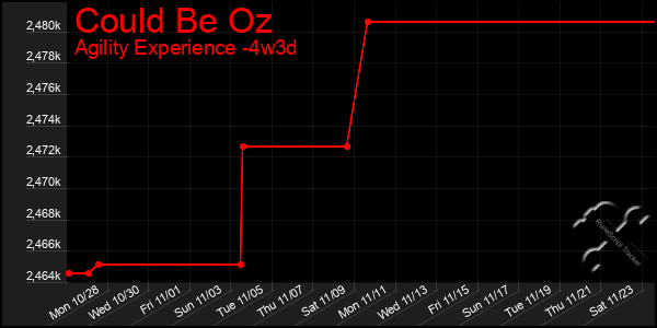 Last 31 Days Graph of Could Be Oz