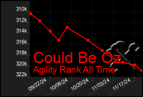 Total Graph of Could Be Oz