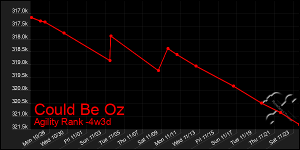 Last 31 Days Graph of Could Be Oz