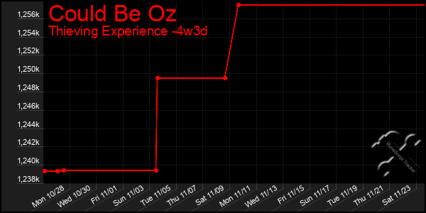 Last 31 Days Graph of Could Be Oz