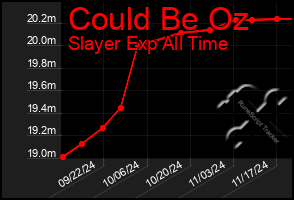 Total Graph of Could Be Oz