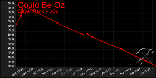 Last 31 Days Graph of Could Be Oz