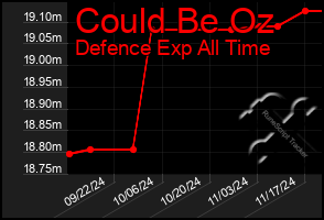 Total Graph of Could Be Oz