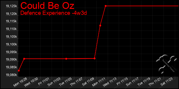 Last 31 Days Graph of Could Be Oz