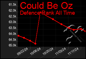 Total Graph of Could Be Oz