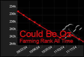 Total Graph of Could Be Oz