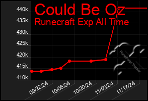 Total Graph of Could Be Oz