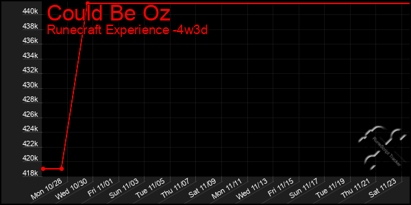 Last 31 Days Graph of Could Be Oz