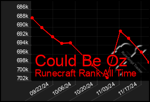 Total Graph of Could Be Oz