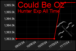 Total Graph of Could Be Oz