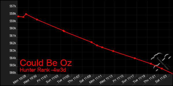 Last 31 Days Graph of Could Be Oz