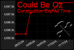 Total Graph of Could Be Oz