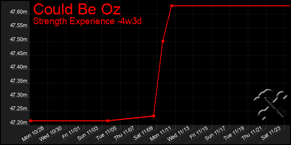 Last 31 Days Graph of Could Be Oz