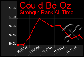 Total Graph of Could Be Oz