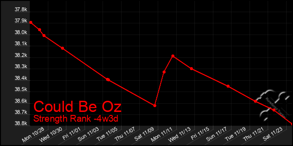 Last 31 Days Graph of Could Be Oz