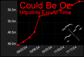 Total Graph of Could Be Oz