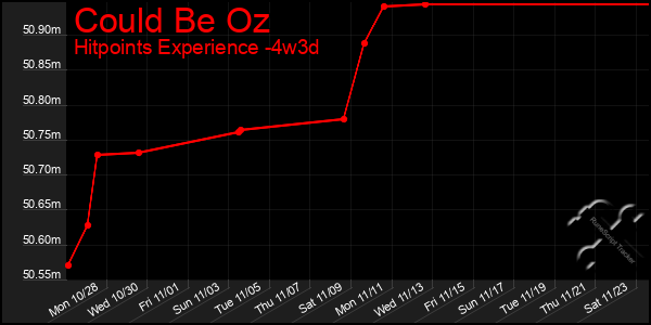 Last 31 Days Graph of Could Be Oz