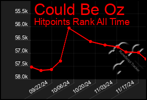 Total Graph of Could Be Oz