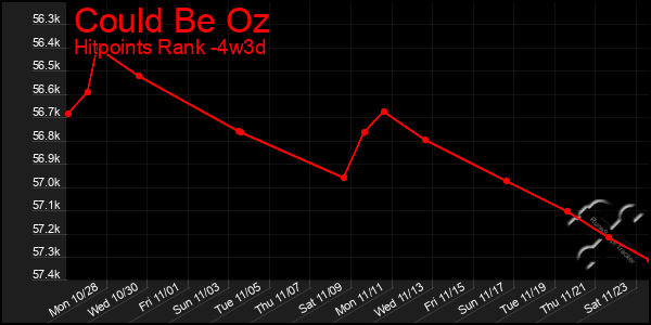 Last 31 Days Graph of Could Be Oz