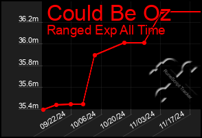 Total Graph of Could Be Oz