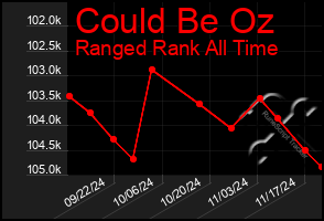 Total Graph of Could Be Oz