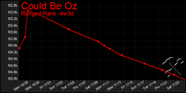 Last 31 Days Graph of Could Be Oz