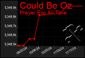 Total Graph of Could Be Oz