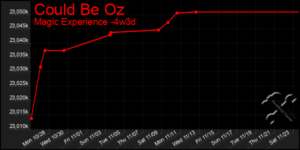 Last 31 Days Graph of Could Be Oz