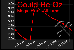 Total Graph of Could Be Oz