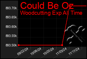 Total Graph of Could Be Oz