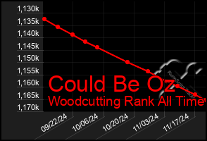 Total Graph of Could Be Oz