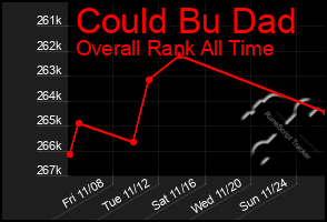 Total Graph of Could Bu Dad