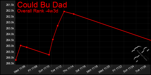 Last 31 Days Graph of Could Bu Dad