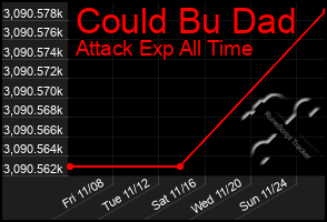 Total Graph of Could Bu Dad