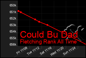 Total Graph of Could Bu Dad