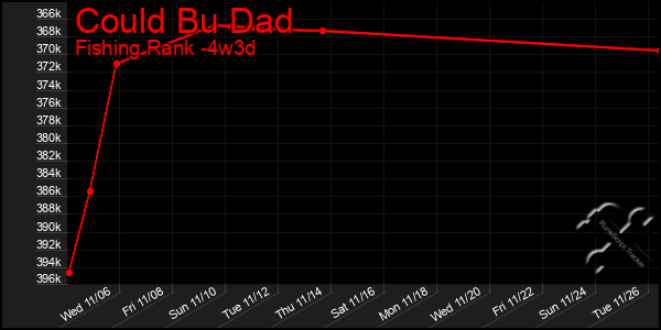 Last 31 Days Graph of Could Bu Dad