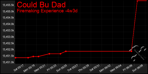 Last 31 Days Graph of Could Bu Dad