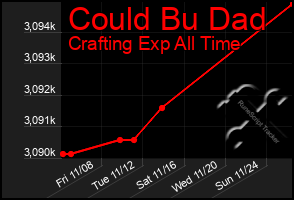 Total Graph of Could Bu Dad