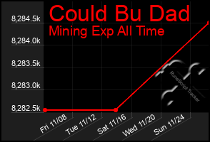 Total Graph of Could Bu Dad