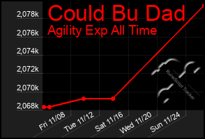 Total Graph of Could Bu Dad