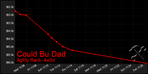 Last 31 Days Graph of Could Bu Dad