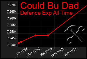 Total Graph of Could Bu Dad