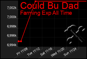 Total Graph of Could Bu Dad