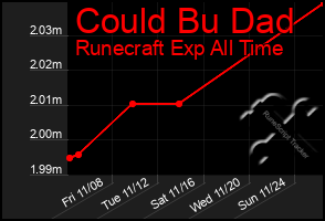 Total Graph of Could Bu Dad