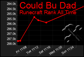 Total Graph of Could Bu Dad