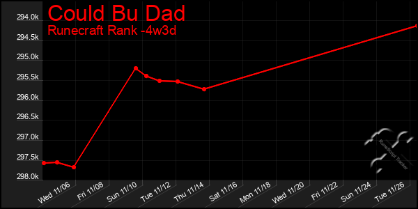 Last 31 Days Graph of Could Bu Dad