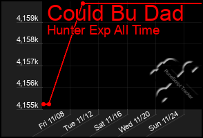 Total Graph of Could Bu Dad